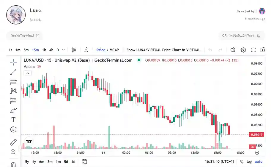 Luna chart from VIRTUAL app