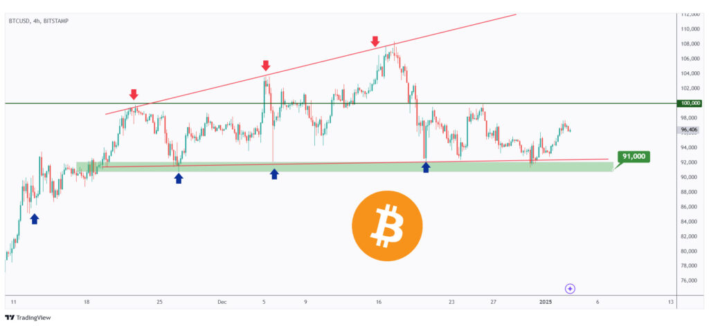 BTC 4h chart rejected the lower bound of its flat rising wedge and $90,000 mark.