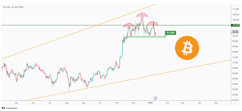 BTC daily chart hovering in a range in the shape of a head and shoulders.