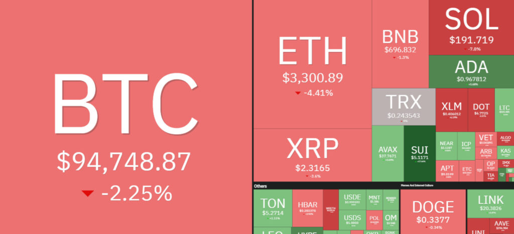 7 days crypto heatmap showing overall bearish sentiment with BTC down by -2% and ETH by -4%.