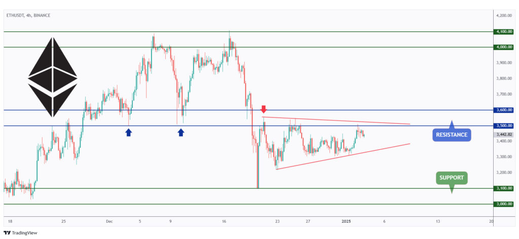 ETH 4h chart hovering within a narrow range in the shape of a symmetrical triangle around the $3,500 round number.