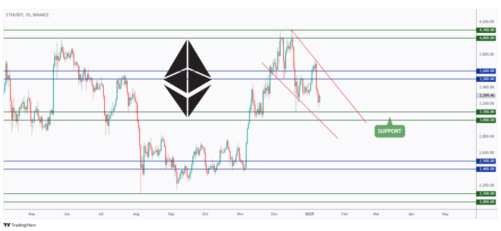 ETH daily chart overall bearish trading within a falling wedge pattern and currently approaching the $3,000 round number.